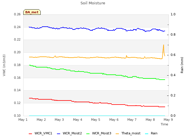 plot of Soil Moisture