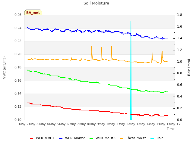 plot of Soil Moisture
