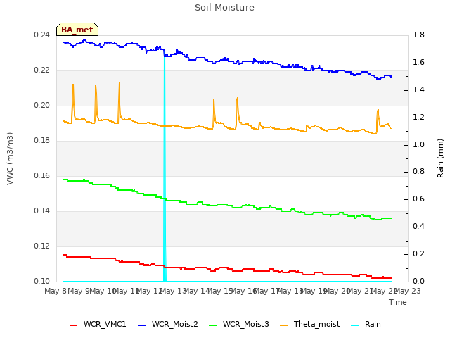 plot of Soil Moisture