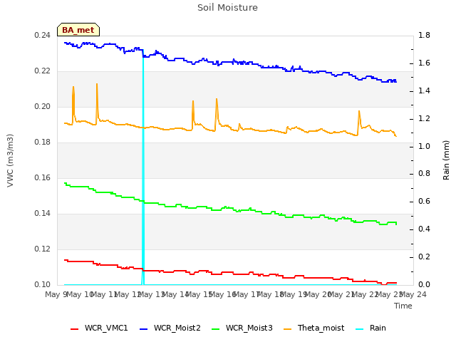 plot of Soil Moisture