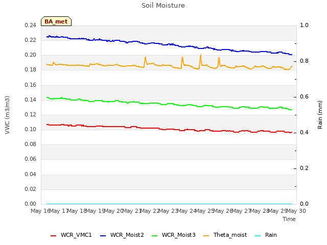 plot of Soil Moisture