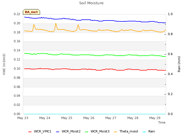 plot of Soil Moisture