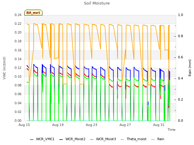 Explore the graph:Soil Moisture in a new window