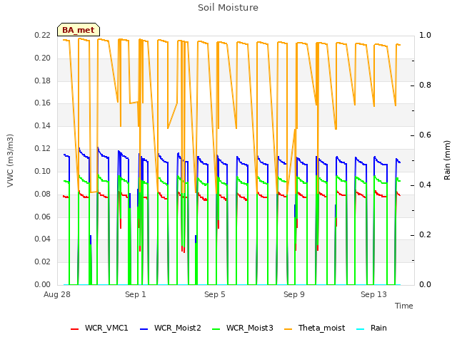 Explore the graph:Soil Moisture in a new window