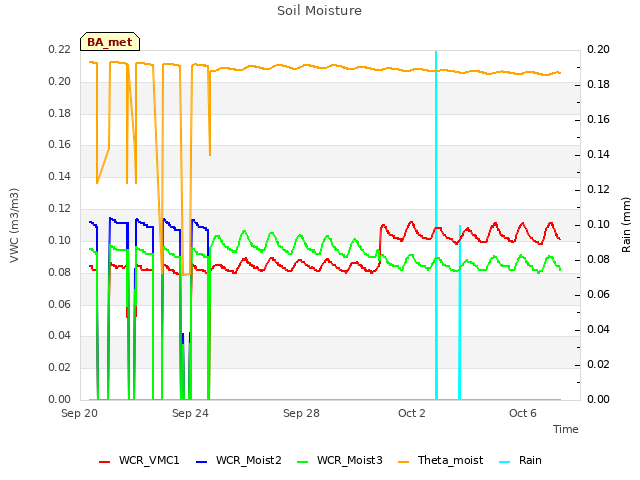 Explore the graph:Soil Moisture in a new window
