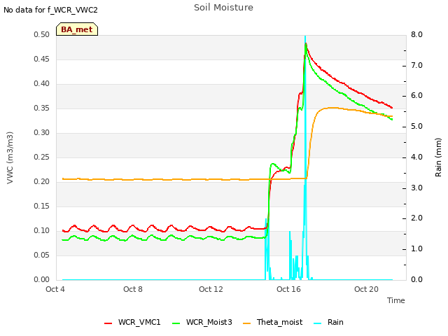 Explore the graph:Soil Moisture in a new window