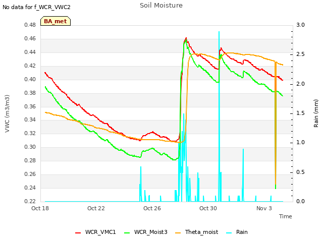Explore the graph:Soil Moisture in a new window
