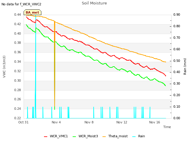 Explore the graph:Soil Moisture in a new window
