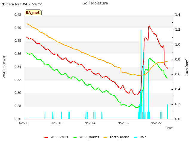 Explore the graph:Soil Moisture in a new window