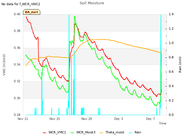 Explore the graph:Soil Moisture in a new window