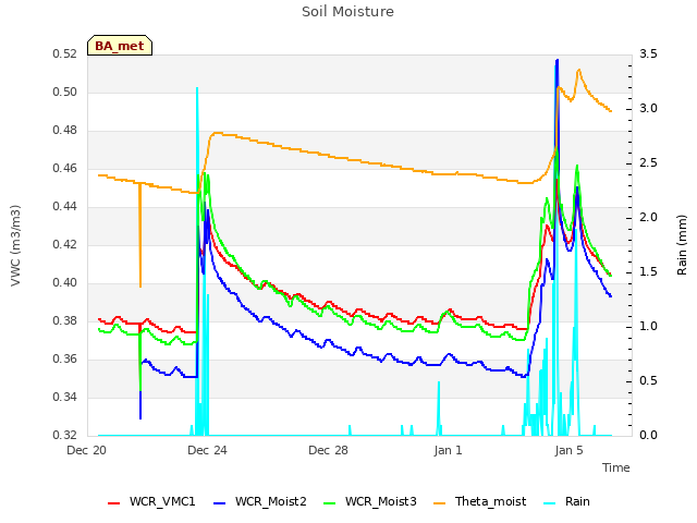 Explore the graph:Soil Moisture in a new window