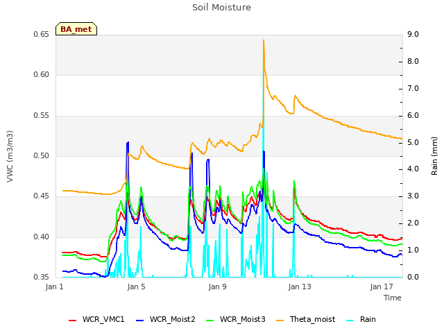 Explore the graph:Soil Moisture in a new window