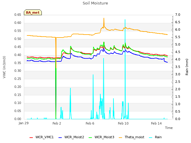 Explore the graph:Soil Moisture in a new window