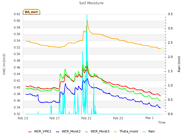 Explore the graph:Soil Moisture in a new window