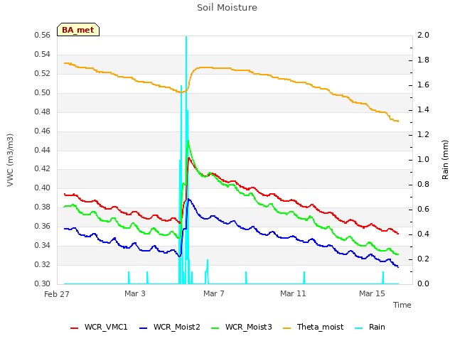 Explore the graph:Soil Moisture in a new window