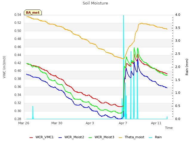 Explore the graph:Soil Moisture in a new window
