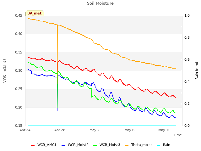 Explore the graph:Soil Moisture in a new window