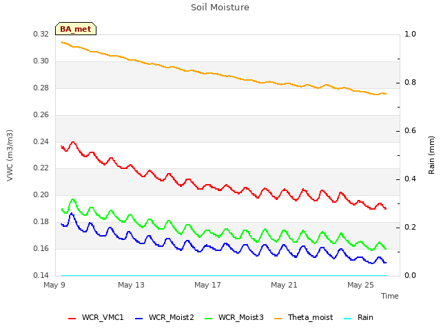 Explore the graph:Soil Moisture in a new window