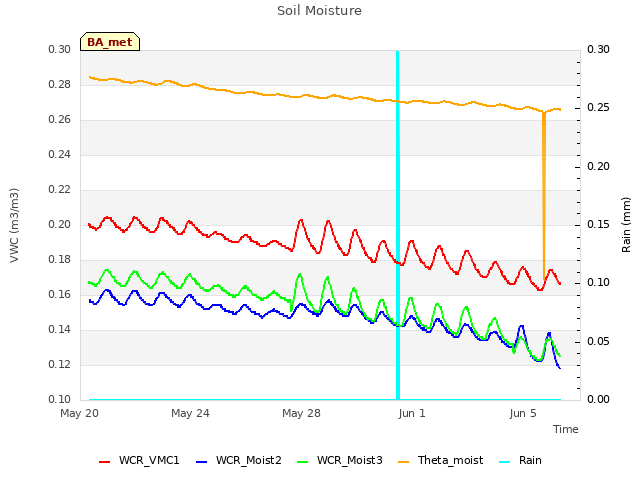 Explore the graph:Soil Moisture in a new window
