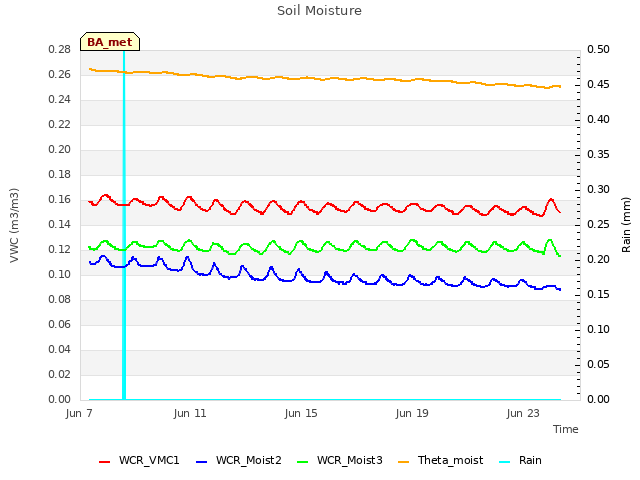 Explore the graph:Soil Moisture in a new window