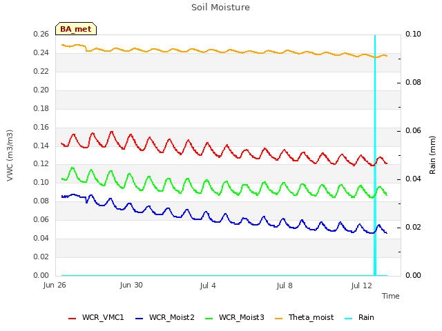 Explore the graph:Soil Moisture in a new window