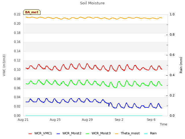 Explore the graph:Soil Moisture in a new window