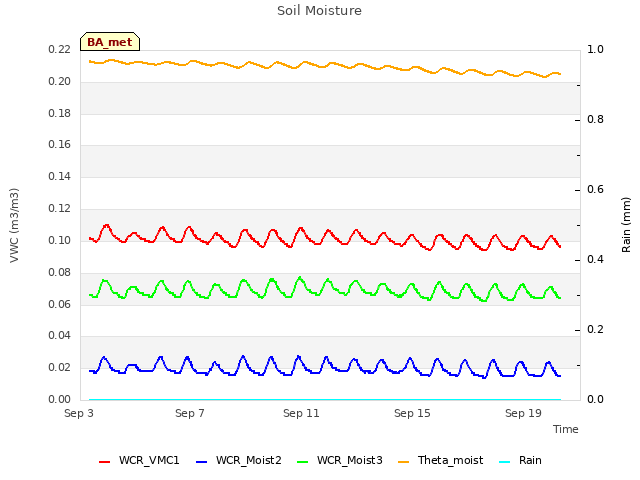 Explore the graph:Soil Moisture in a new window