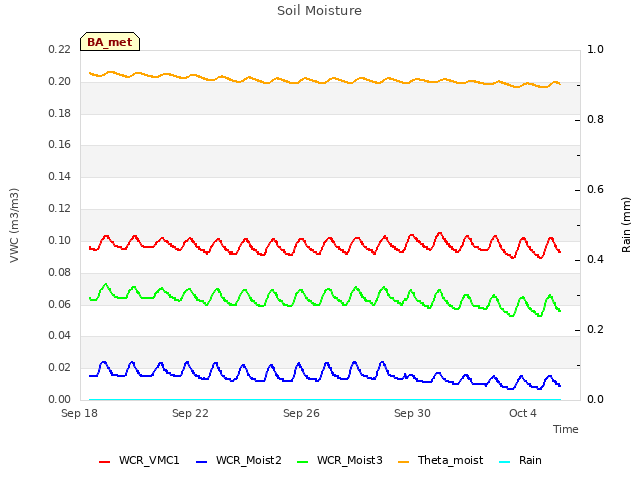 Explore the graph:Soil Moisture in a new window