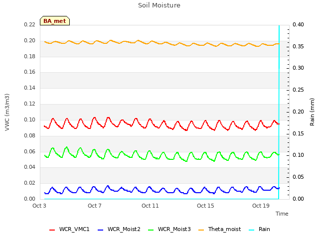 Explore the graph:Soil Moisture in a new window