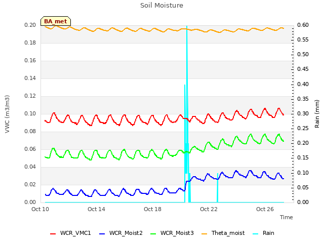 Explore the graph:Soil Moisture in a new window