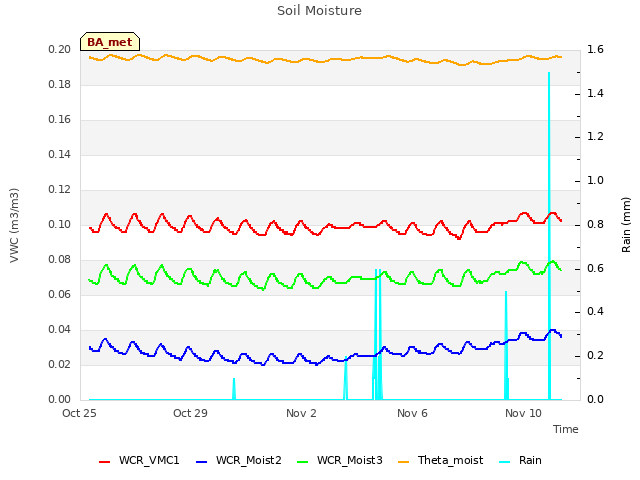 Explore the graph:Soil Moisture in a new window