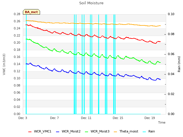 Explore the graph:Soil Moisture in a new window