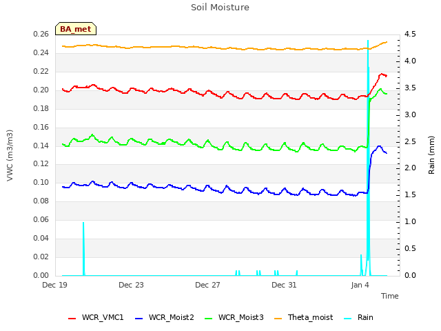 Explore the graph:Soil Moisture in a new window