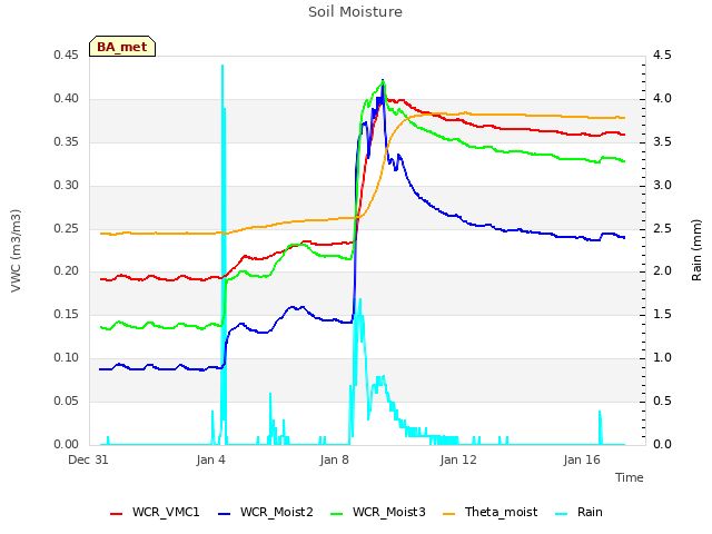 Explore the graph:Soil Moisture in a new window
