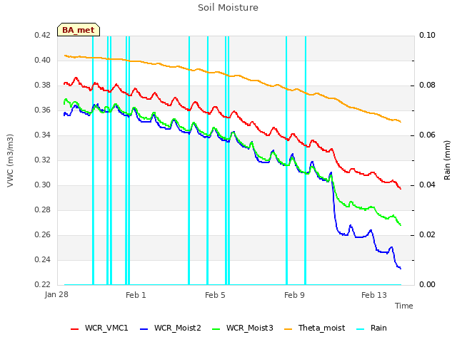 Explore the graph:Soil Moisture in a new window