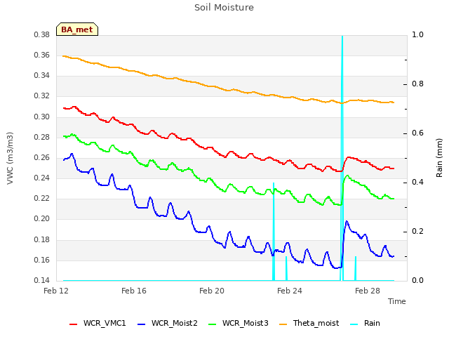 Explore the graph:Soil Moisture in a new window