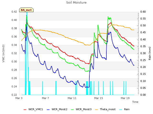 Explore the graph:Soil Moisture in a new window