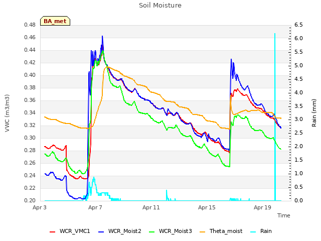 Explore the graph:Soil Moisture in a new window