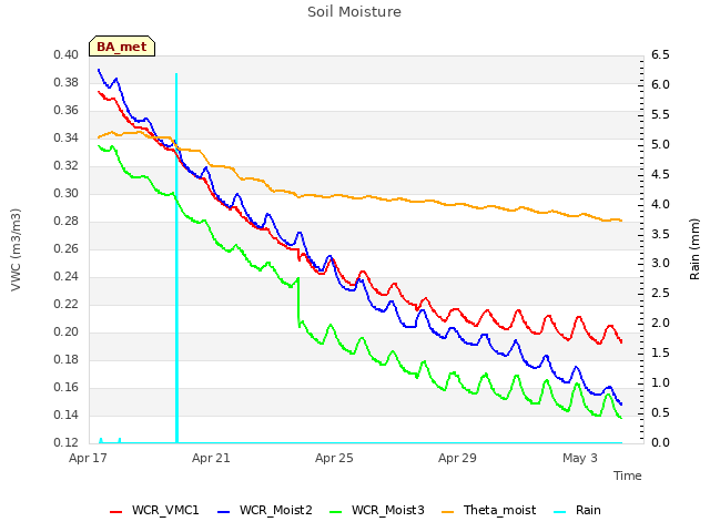 Explore the graph:Soil Moisture in a new window