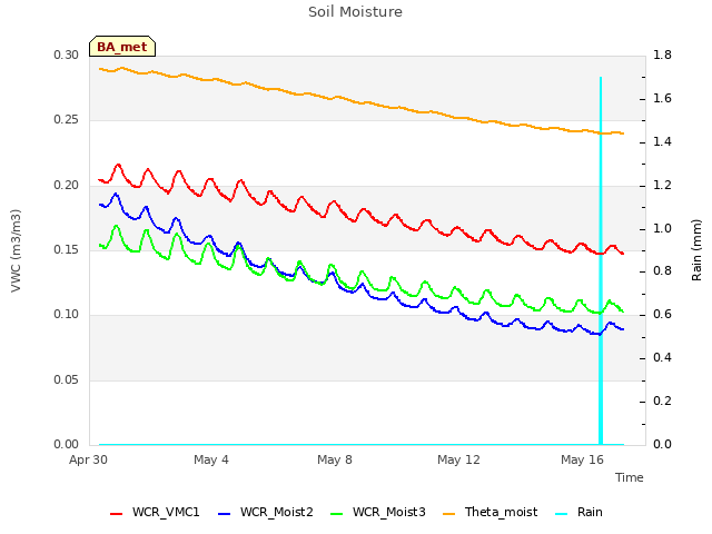 Explore the graph:Soil Moisture in a new window