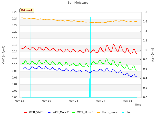 Explore the graph:Soil Moisture in a new window