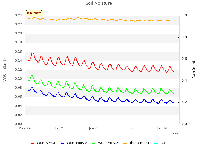 Explore the graph:Soil Moisture in a new window