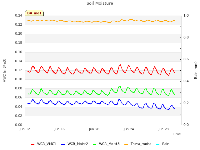 Explore the graph:Soil Moisture in a new window