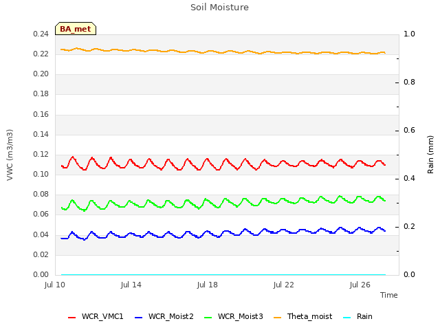 Explore the graph:Soil Moisture in a new window