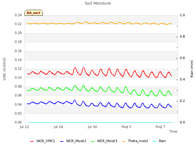 Explore the graph:Soil Moisture in a new window