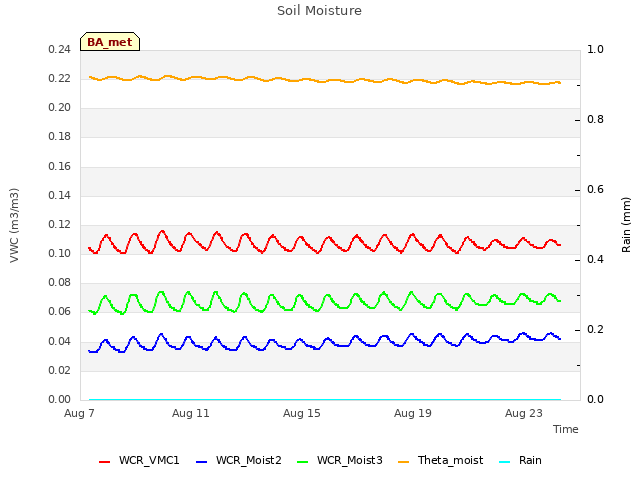 Explore the graph:Soil Moisture in a new window