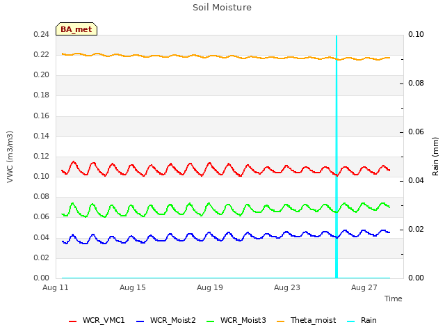 Explore the graph:Soil Moisture in a new window