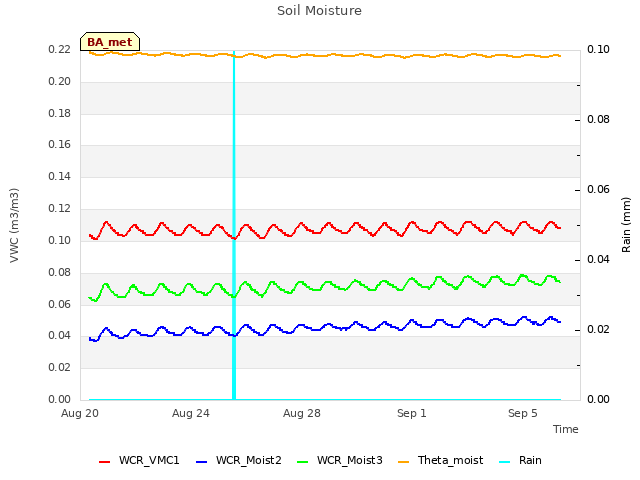 Explore the graph:Soil Moisture in a new window