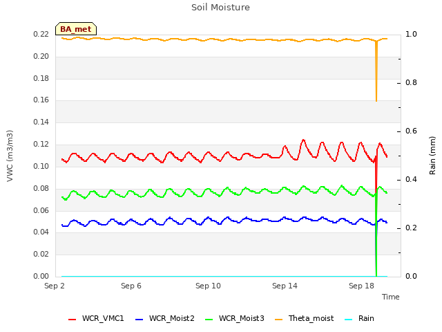 Explore the graph:Soil Moisture in a new window