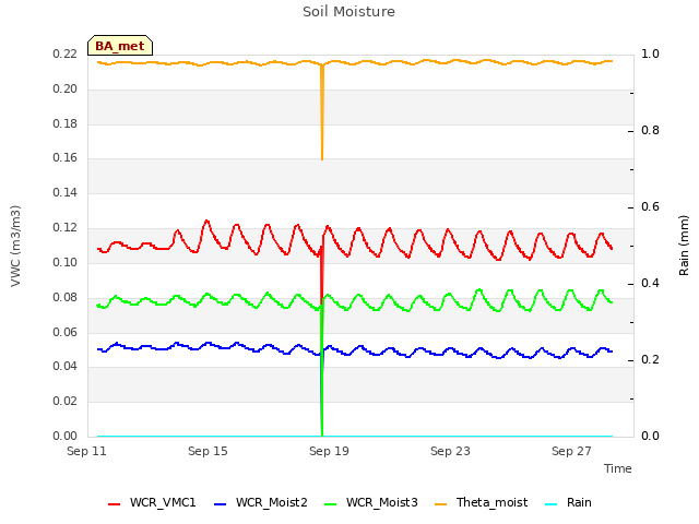 Explore the graph:Soil Moisture in a new window